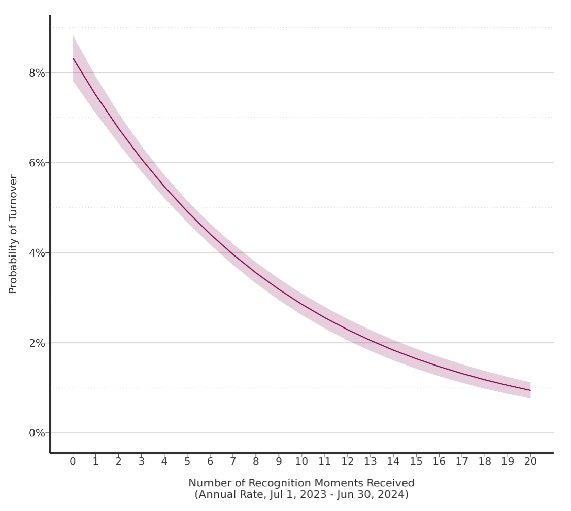 BMS – Turnover