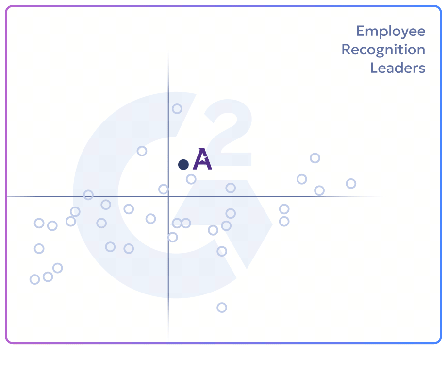 A graphic displaying a chart with various data points, accompanied by the titles "Employee Recognition Leaders" and "G2 Spring 2026." Below the chart are three badges labeled "2026 Top 100 Best Software Products," "Best Est. ROI Enterprise," and "Fastest Implementation Enterprise."